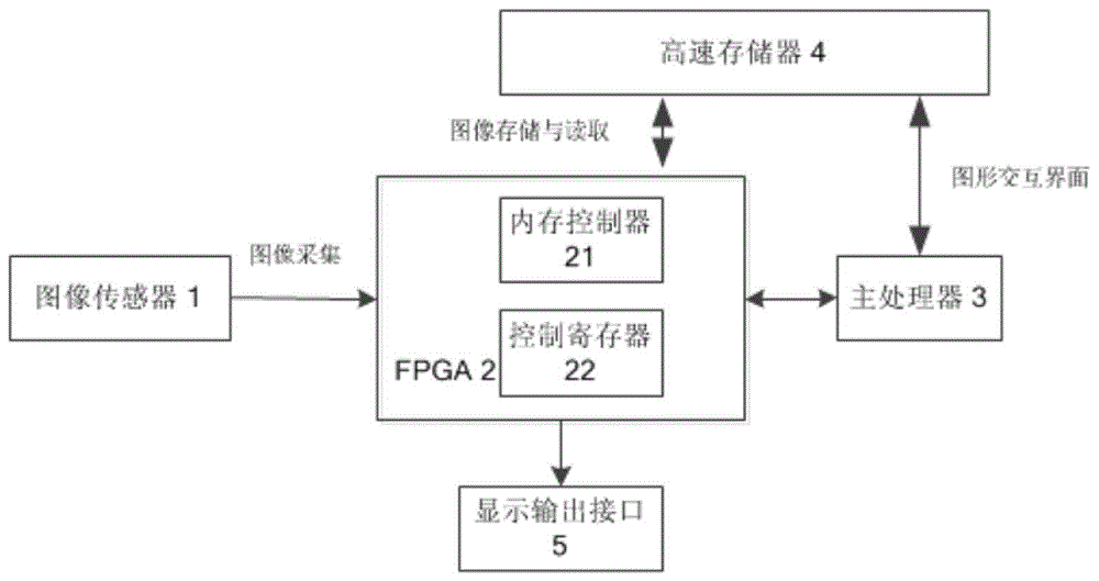 一种加速图像采集和显示的智能相机的制作方法