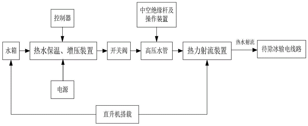 用于超高压输电线路中绝缘子的热水除冰系统和方法与流程