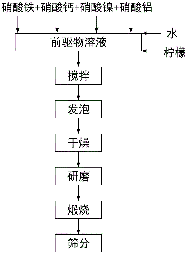 一种CFAN催化剂及其制备和在甲烷制氢中的应用的制作方法