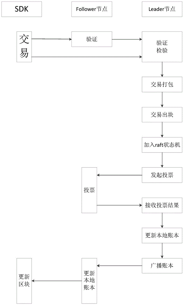 一种基于raft协议的区块链工作方法及系统与流程