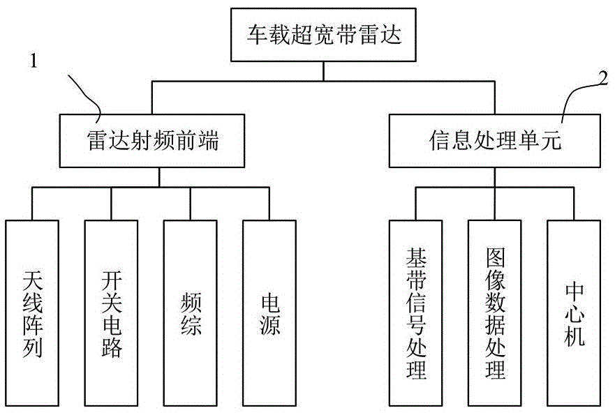 车载超宽带雷达前视成像系统的制作方法