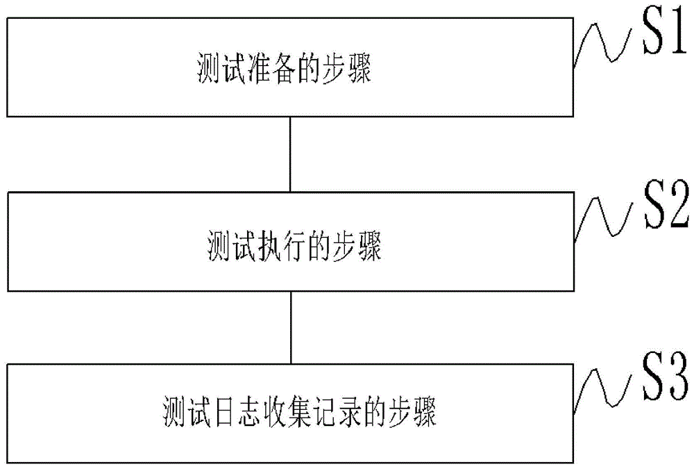 一种随机发散式配置测试方法、系统及存储介质与流程