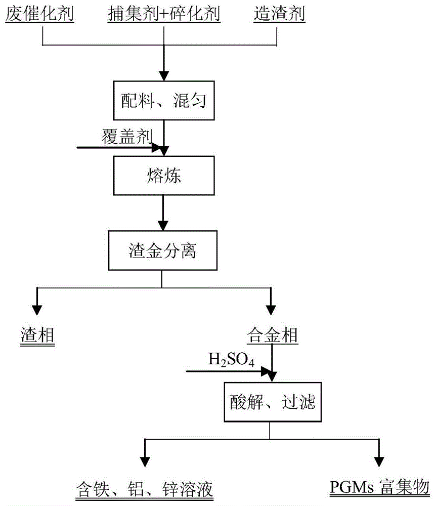 一种铁基合金捕集-碎化回收铂族金属的方法与流程