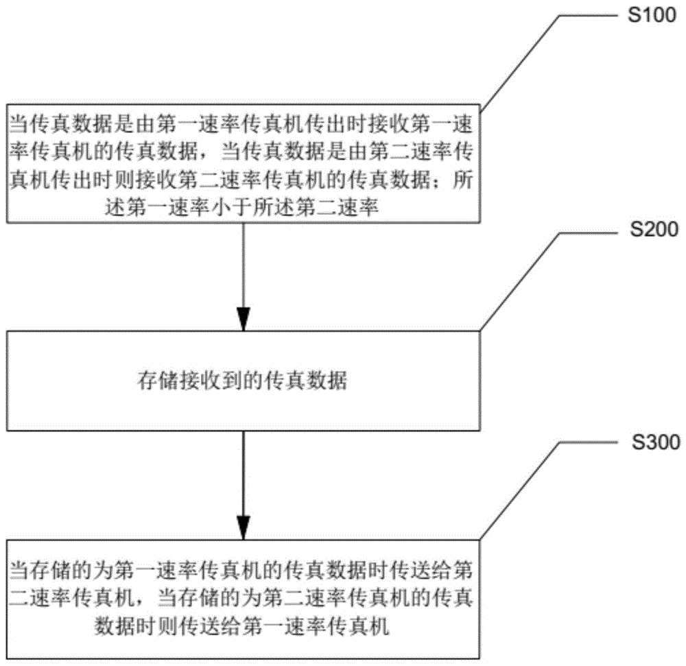 不同速率传真机兼容传送方法、设备、系统及介质与流程