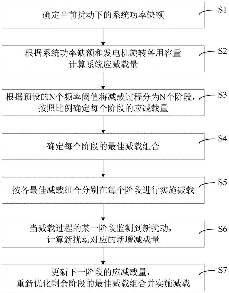 基于动态优化负荷组合的低频减载方法及电力系统与流程