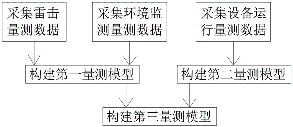 一种构建配电网统一量测模型的方法与流程