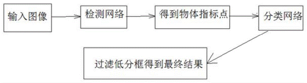 不使用预先标定框的商品检测方法与流程