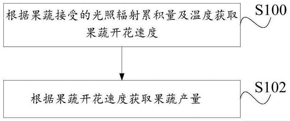 果蔬产量预估方法与流程