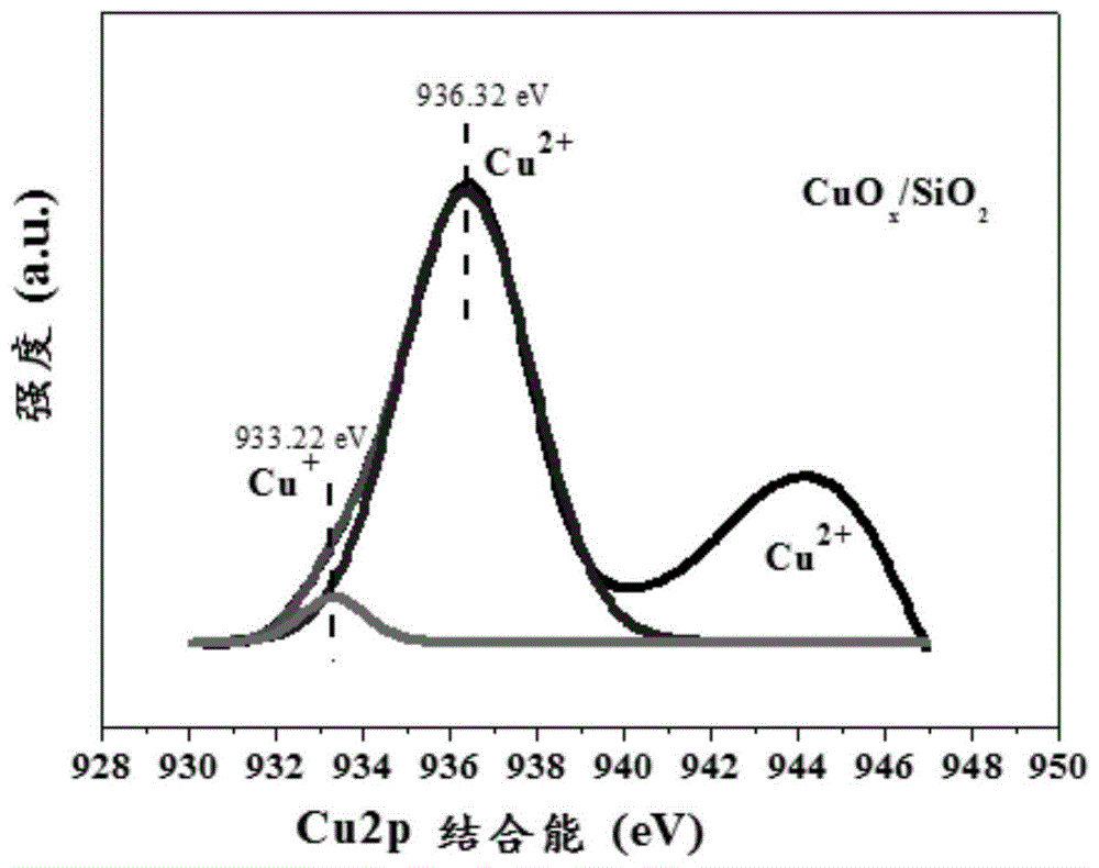 ZnO-CuOx/SiO2催化剂、复合催化剂及其制备方法和应用与流程