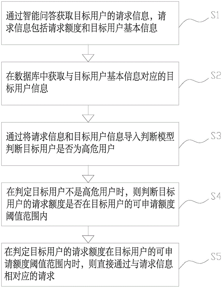 请求的智能筛选方法、装置、计算机设备和存储介质与流程