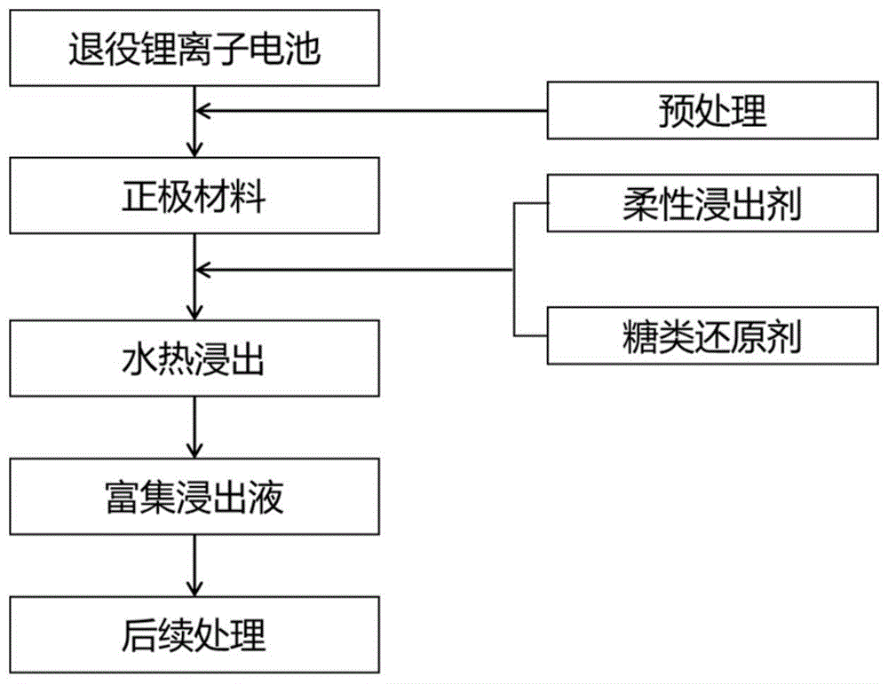 一种利用水热法回收退役锂离子电池正极材料的方法与流程