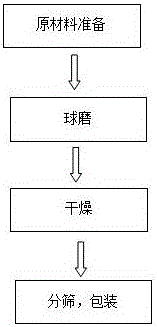 一种烟花铝粉生产工艺的制作方法