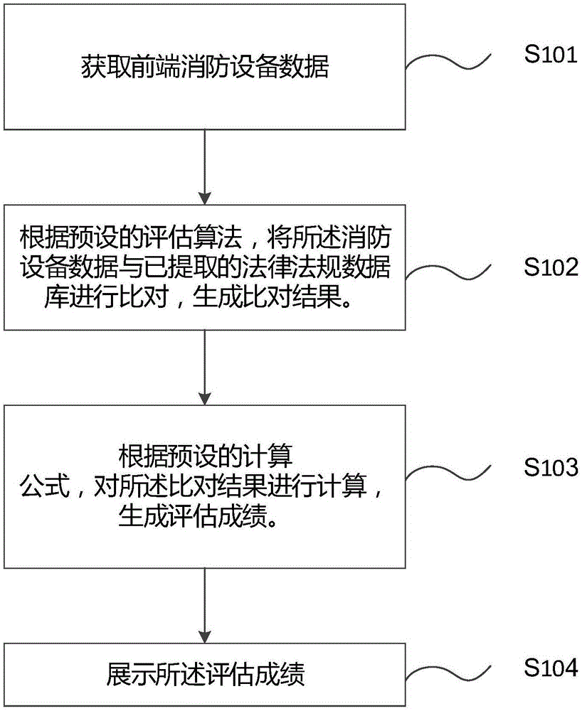 基于物联网的消防安全评估方法、装置、计算机设备及存储介质与流程