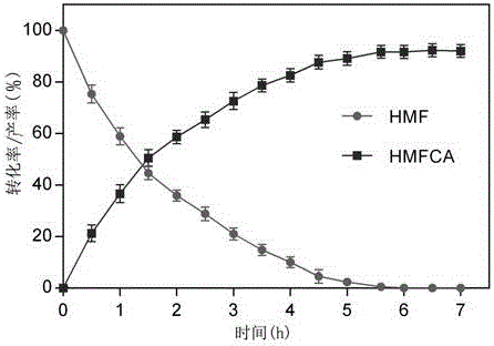 一株生产5-羟甲基-2呋喃甲酸的铜绿假单胞菌及其应用的制作方法