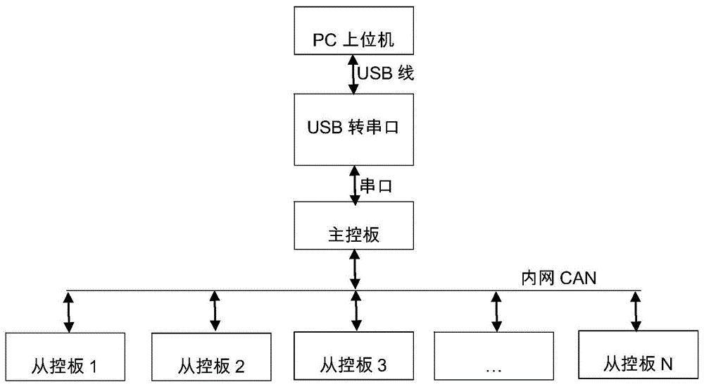 通过串口或以太网与触摸屏通信(通过串口传输数据)