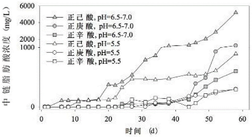 利用畜禽粪便发酵液生产中链脂肪酸的方法与流程