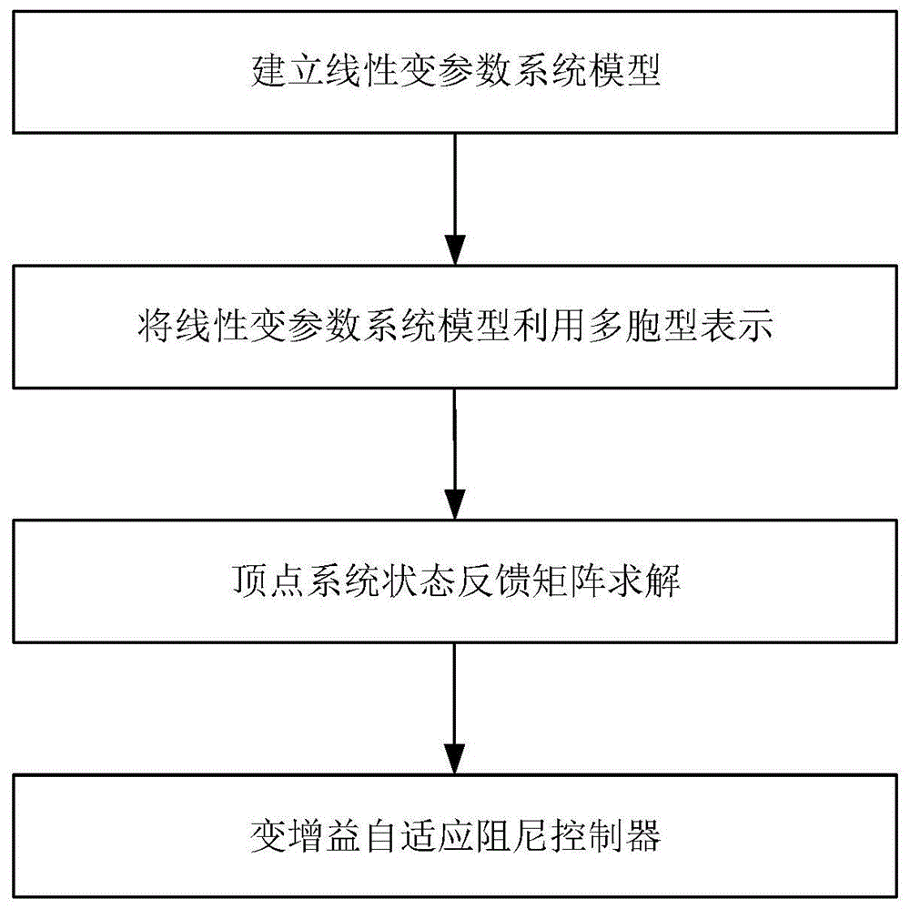 一种适应新能源随机波动性的阻尼控制方法与流程