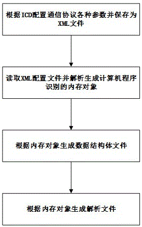 基于XML的ASTERIX报文解析代码生成方法与流程