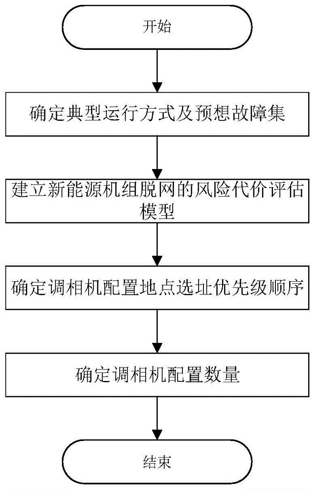 基于风险量化评估的新能源送出系统调相机配置方法和装置与流程