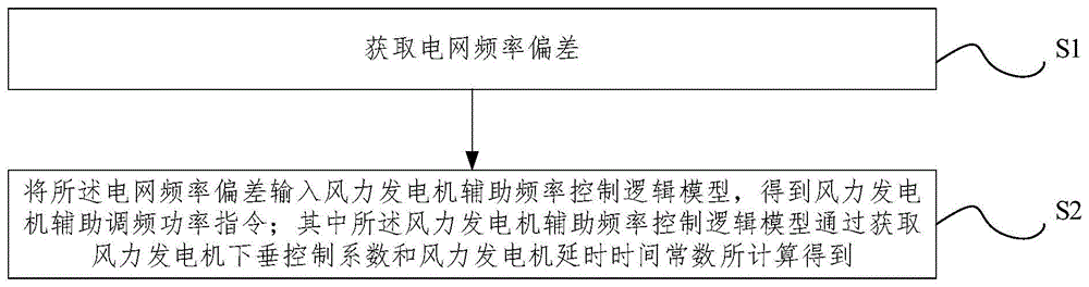 一种用于风力发电机辅助频率的控制方法及系统与流程