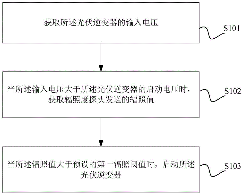 一种光伏逆变器控制方法、装置、设备及计算机存储介质与流程