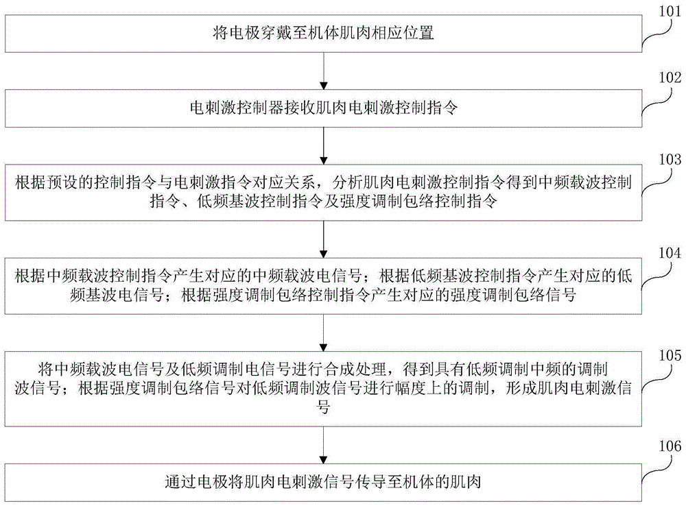 一种调制式的肌肉电脉冲刺激的方法及装置与流程