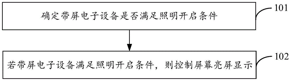 带屏电子设备控制方法、装置及控制系统与流程
