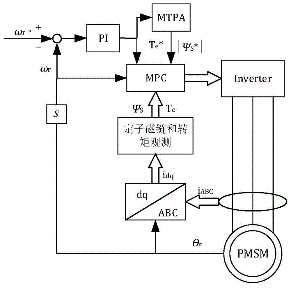 一种表贴式永磁同步电机连续集模型预测转矩控制方法与流程