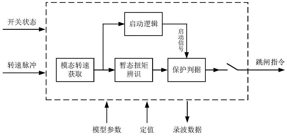 基于轴系转速的汽轮机组暂态扭矩保护方法与装置与流程