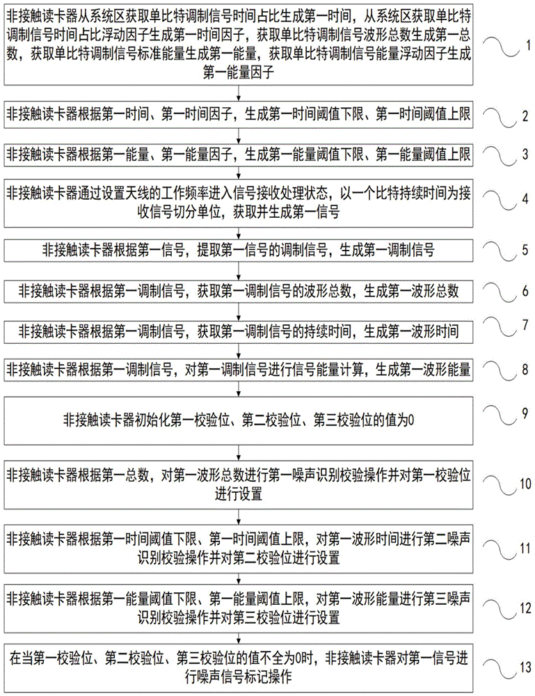 一种非接触读卡器识别噪声的方法与流程