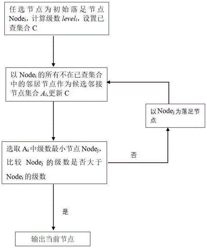 获取通信网络中级数最小节点的方法与流程