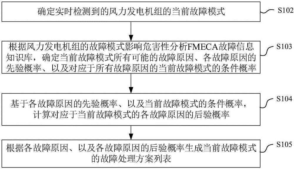 风力发电机组故障诊断方法、装置和电子设备与流程