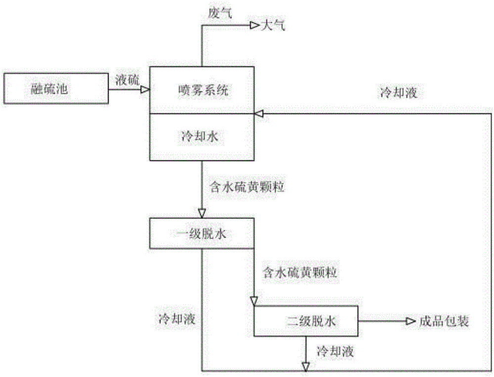 一种硫磺熔融液喷雾水冷介质造粒工艺的制作方法