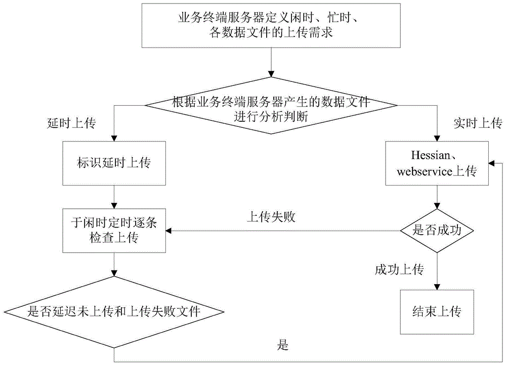 多类型异构数据不同步上传及延迟集成的方法及系统与流程