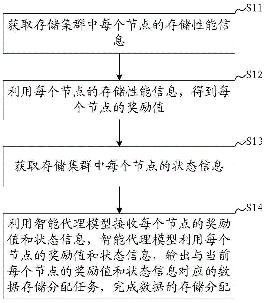 分布式集群存储方法、系统、装置及计算机可读存储介质与流程