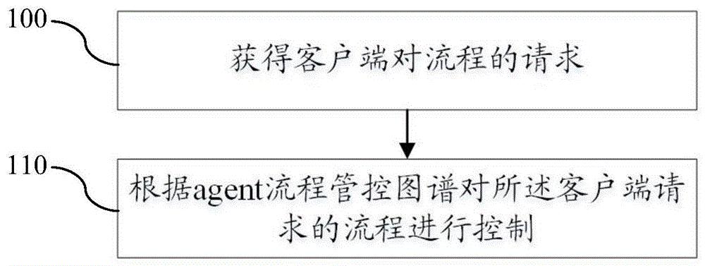 基于agent技术的流程控制方法、系统、装置及存储介质与流程