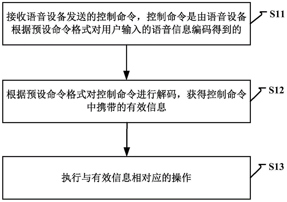 一种语音控制方法及装置与流程