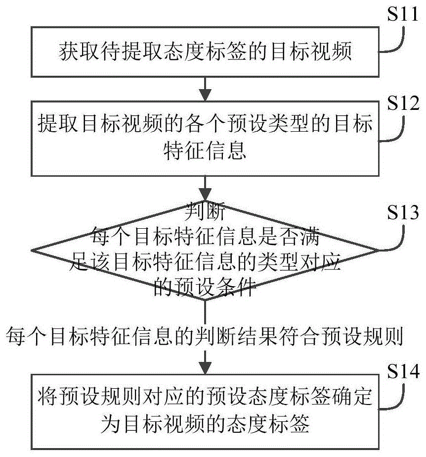 视频态度标签提取方法及基于视频的交互方法与流程