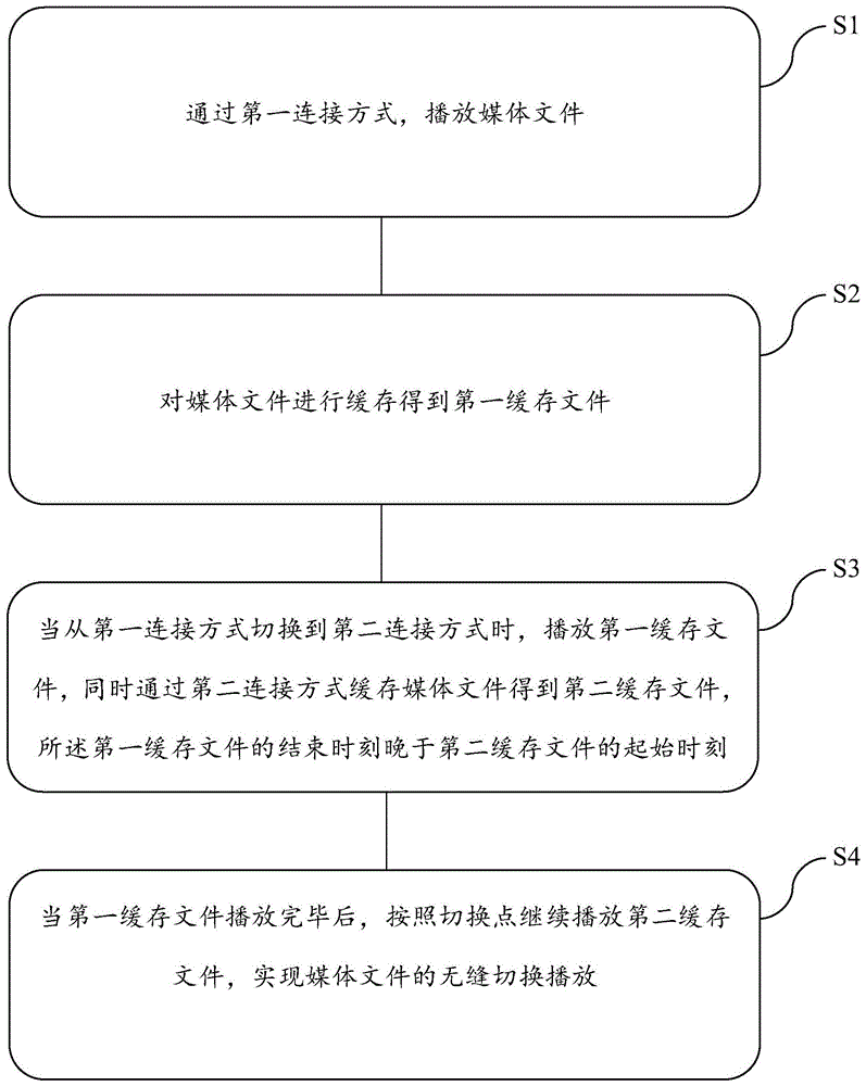 媒体文件无缝切换播放方法及系统与流程