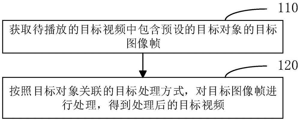 视频处理方法、电子设备及介质与流程