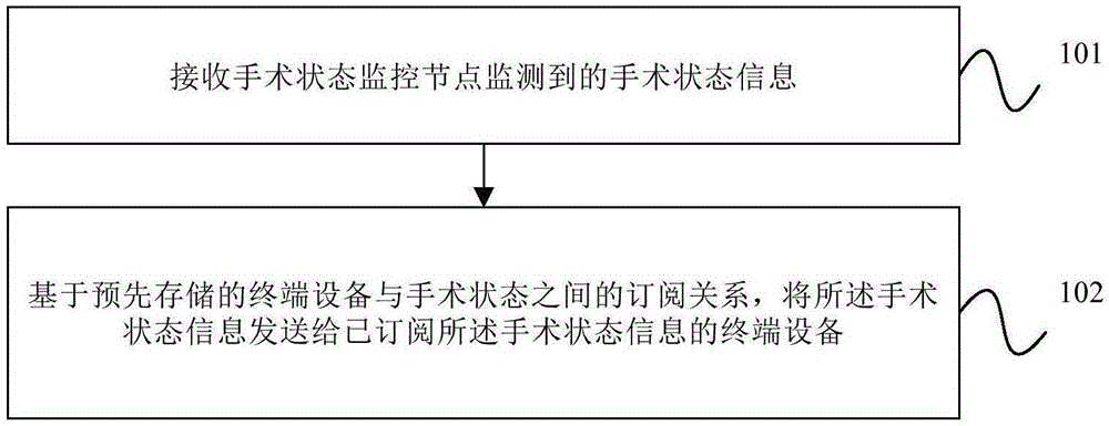 手术信息的订阅方法、装置、设备及存储介质与流程