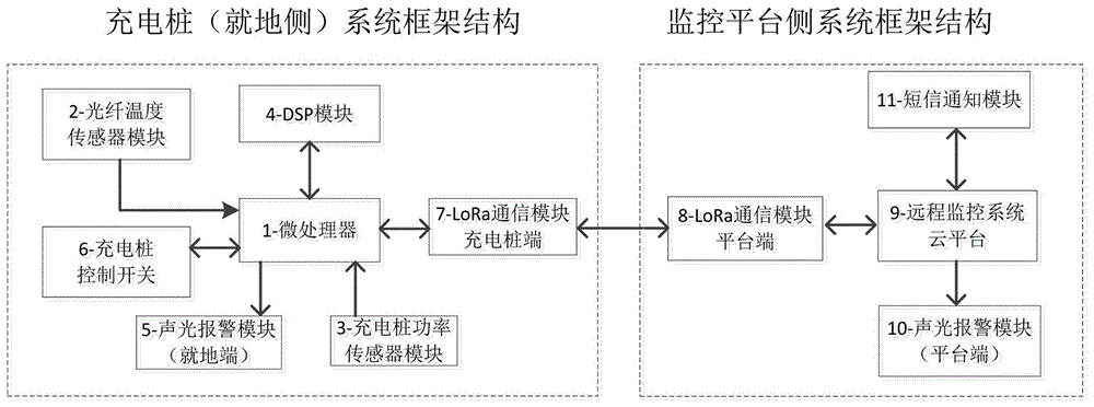 基于LoRa技术的居民区内汽车充电桩的在线监控系统的制作方法