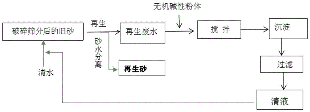 一种无废水排放的水玻璃旧砂湿法再生方法与流程