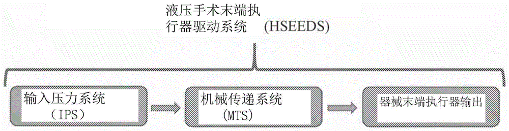 用于微创手术的液压器械驱动系统的制作方法