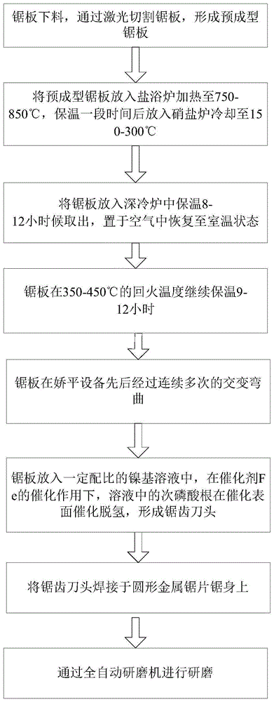 冷锯圆锯片制造工艺的制作方法