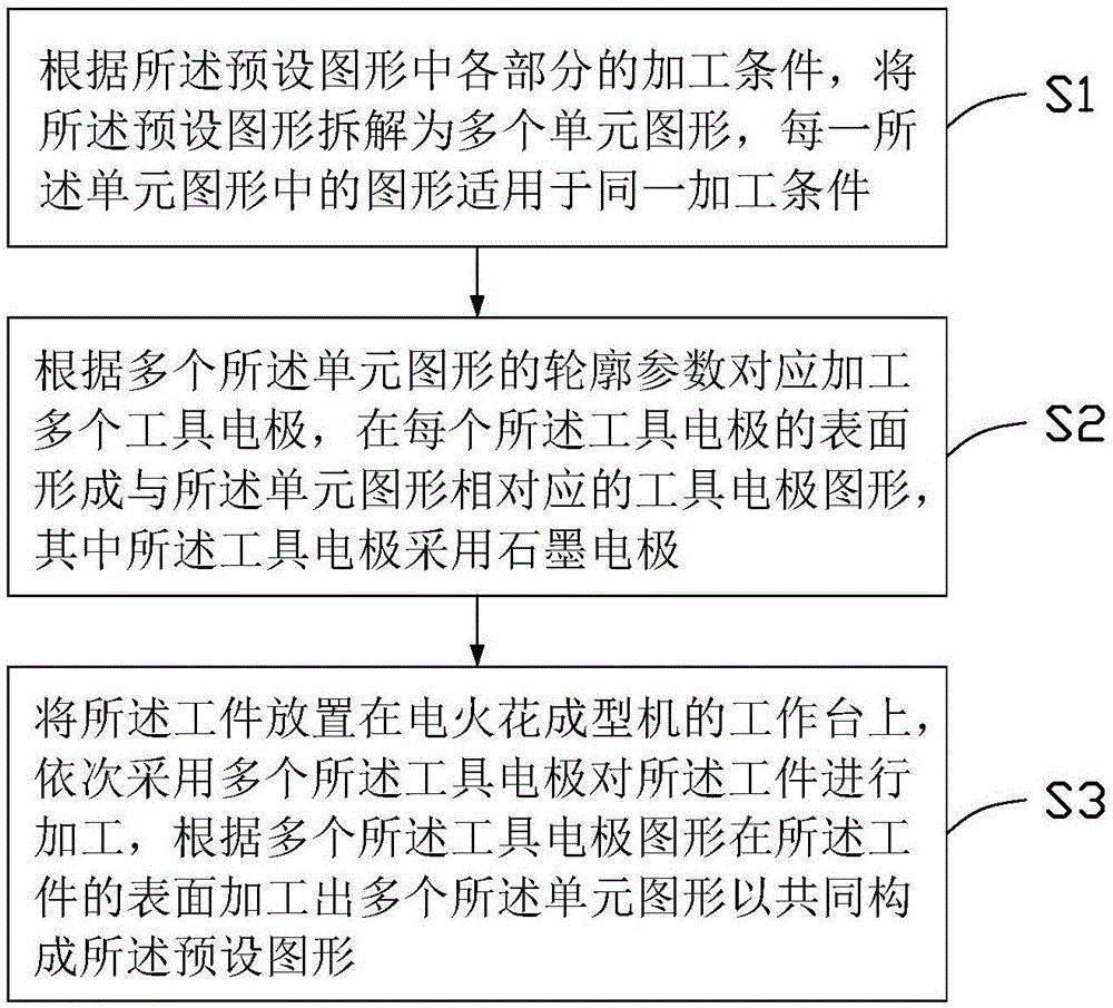 电火花加工方法与流程