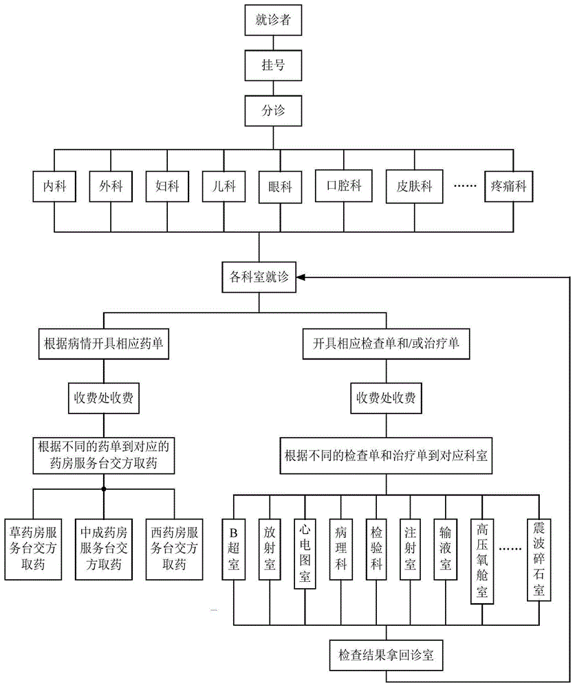 一种医疗引导查询方法与流程