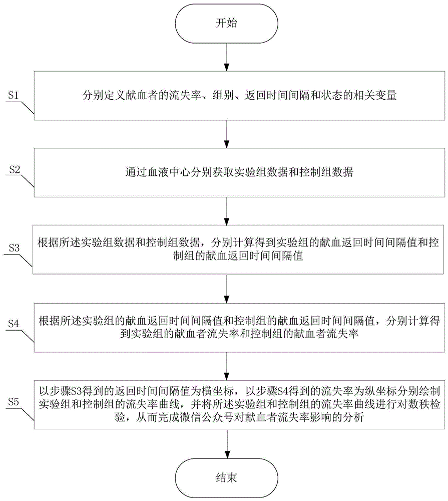 一种微信公众号对献血者流失率影响的分析方法与流程