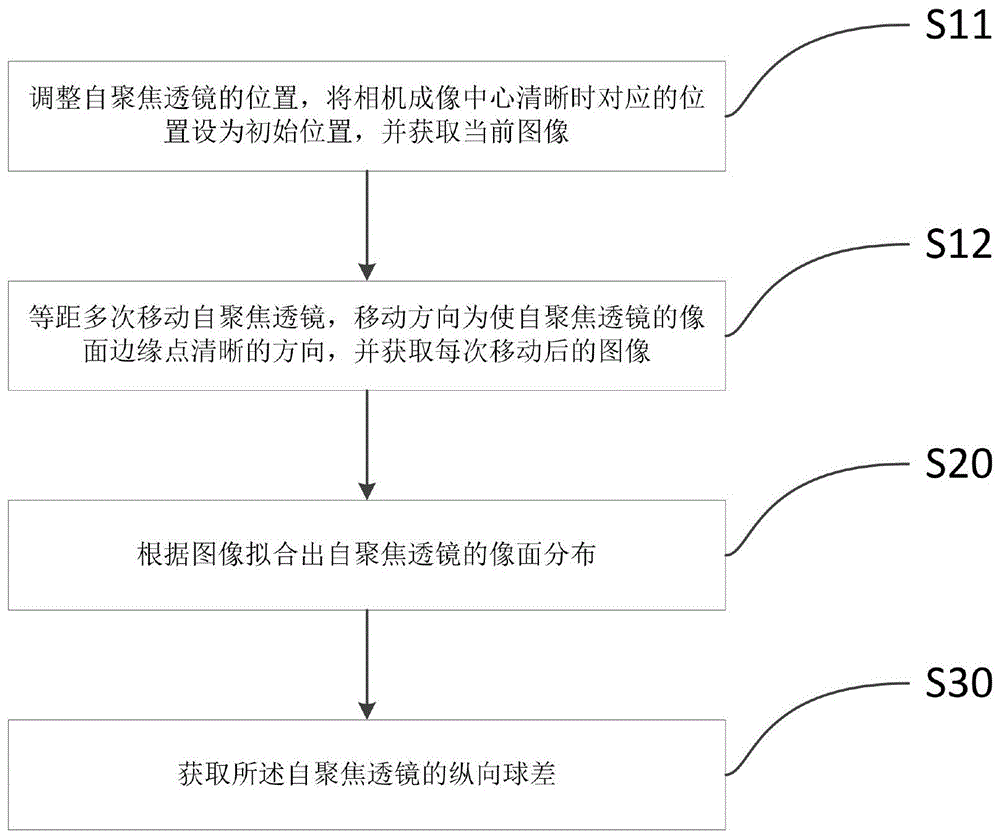 一种自聚焦透镜的纵向球差测量方法与流程