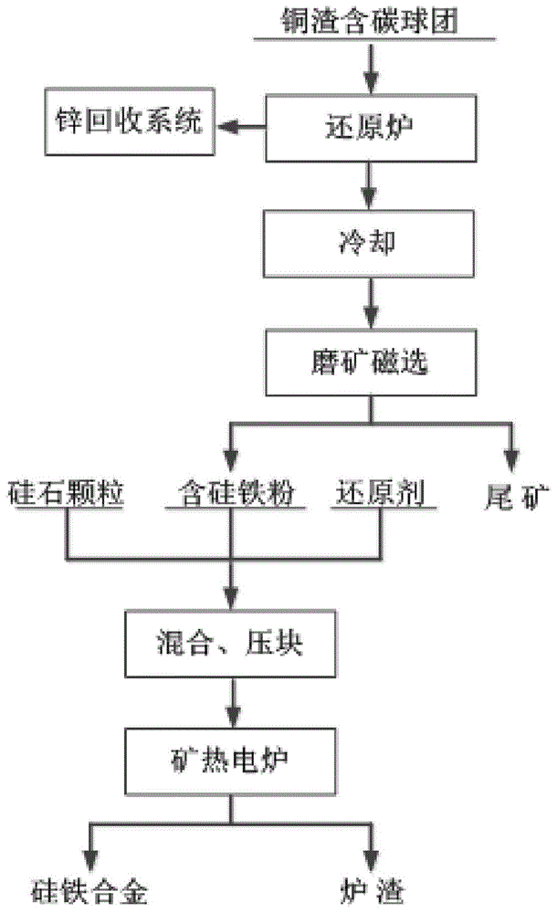 本发明涉及铜冶炼渣处理工艺,更具体地说,涉及一种利用铜渣生产氧化锌